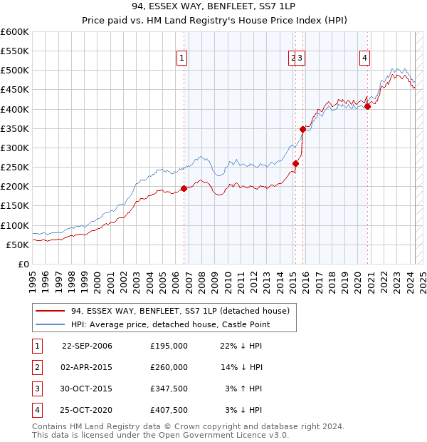 94, ESSEX WAY, BENFLEET, SS7 1LP: Price paid vs HM Land Registry's House Price Index