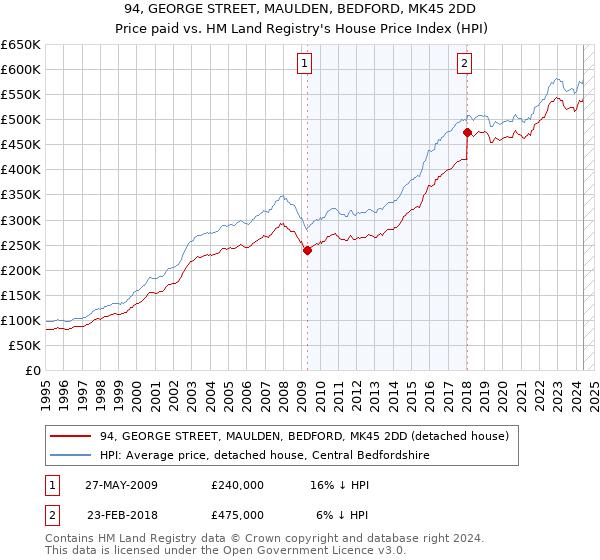 94, GEORGE STREET, MAULDEN, BEDFORD, MK45 2DD: Price paid vs HM Land Registry's House Price Index