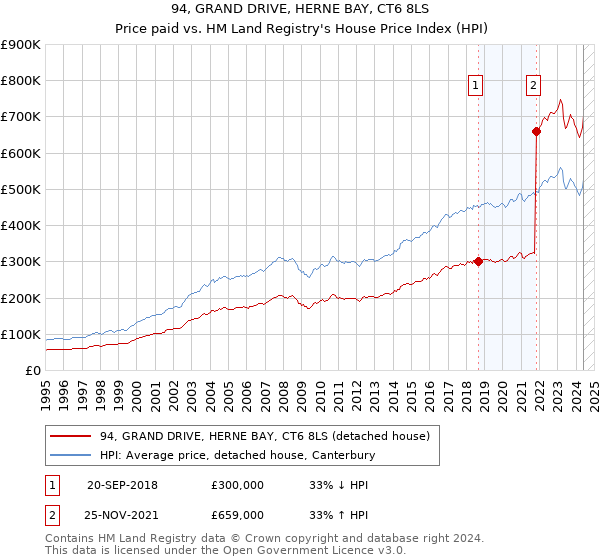 94, GRAND DRIVE, HERNE BAY, CT6 8LS: Price paid vs HM Land Registry's House Price Index