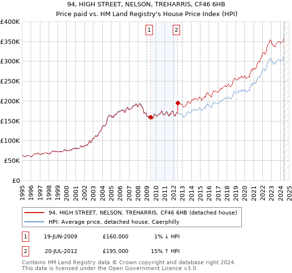 94, HIGH STREET, NELSON, TREHARRIS, CF46 6HB: Price paid vs HM Land Registry's House Price Index