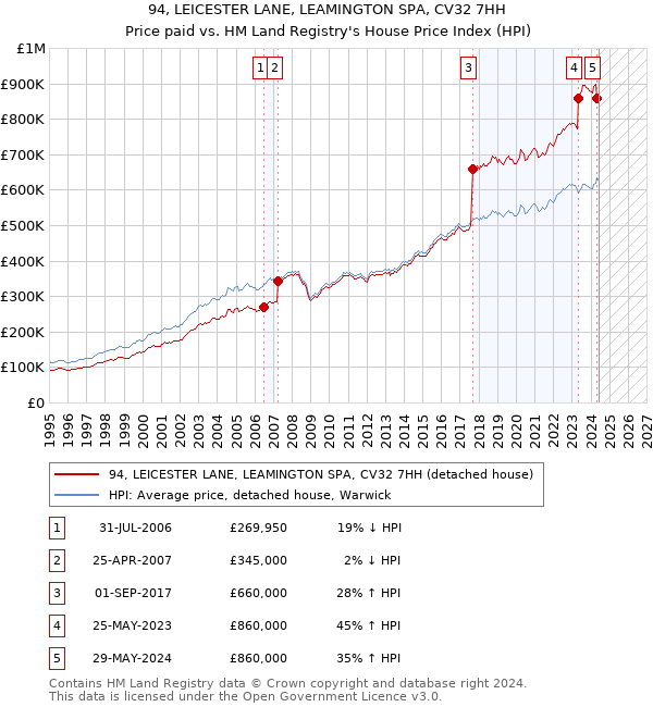 94, LEICESTER LANE, LEAMINGTON SPA, CV32 7HH: Price paid vs HM Land Registry's House Price Index