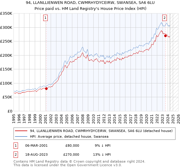 94, LLANLLIENWEN ROAD, CWMRHYDYCEIRW, SWANSEA, SA6 6LU: Price paid vs HM Land Registry's House Price Index