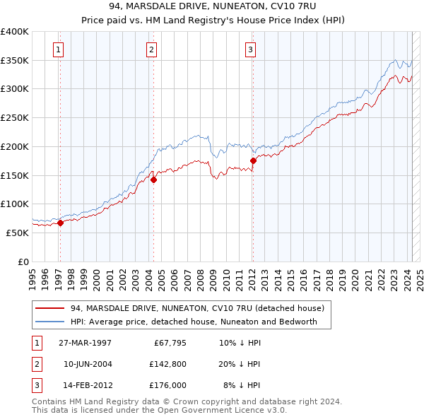 94, MARSDALE DRIVE, NUNEATON, CV10 7RU: Price paid vs HM Land Registry's House Price Index