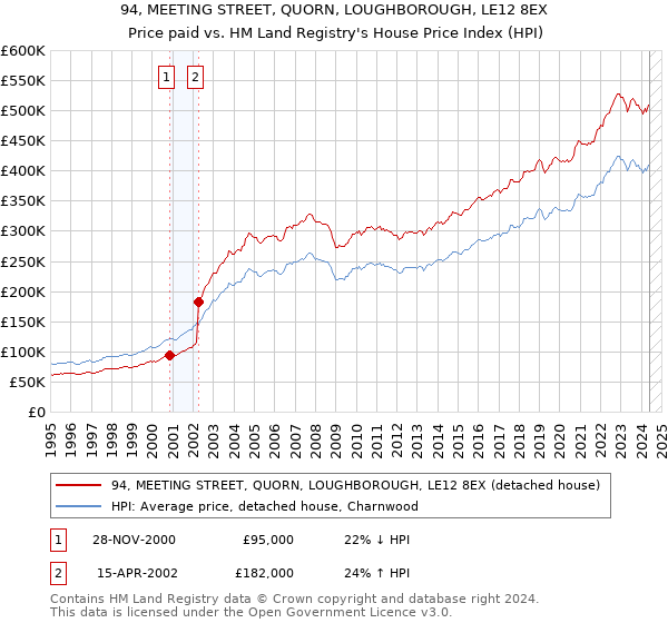 94, MEETING STREET, QUORN, LOUGHBOROUGH, LE12 8EX: Price paid vs HM Land Registry's House Price Index