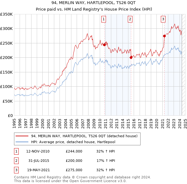 94, MERLIN WAY, HARTLEPOOL, TS26 0QT: Price paid vs HM Land Registry's House Price Index