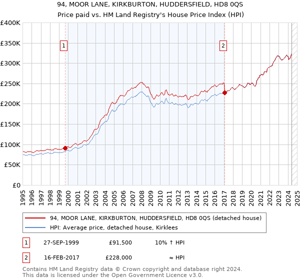 94, MOOR LANE, KIRKBURTON, HUDDERSFIELD, HD8 0QS: Price paid vs HM Land Registry's House Price Index