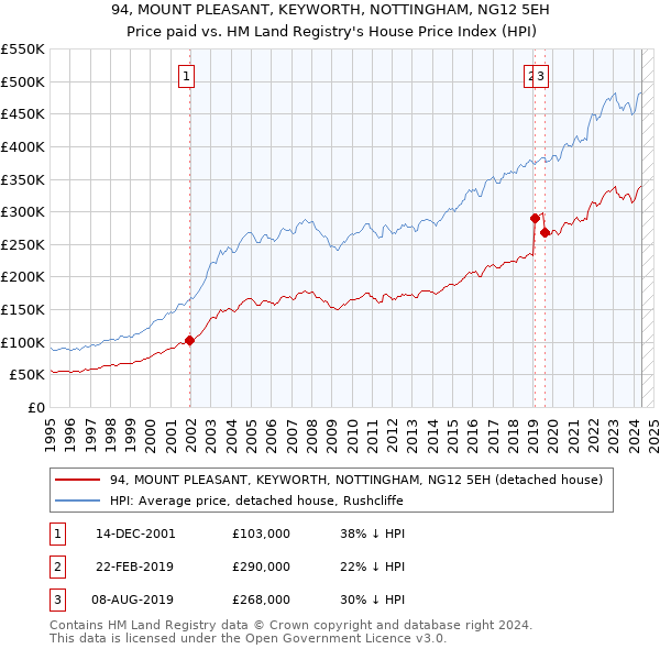 94, MOUNT PLEASANT, KEYWORTH, NOTTINGHAM, NG12 5EH: Price paid vs HM Land Registry's House Price Index