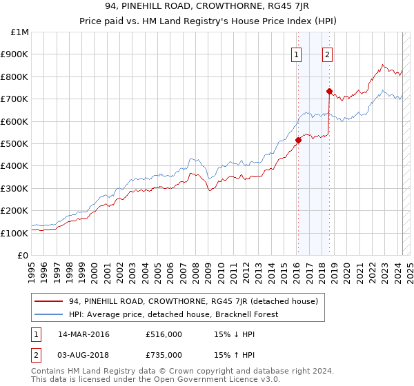 94, PINEHILL ROAD, CROWTHORNE, RG45 7JR: Price paid vs HM Land Registry's House Price Index