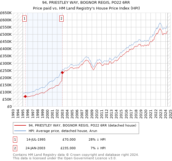 94, PRIESTLEY WAY, BOGNOR REGIS, PO22 6RR: Price paid vs HM Land Registry's House Price Index