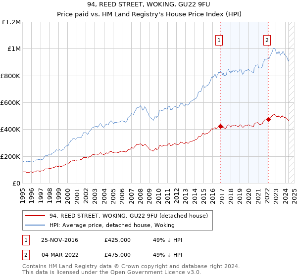 94, REED STREET, WOKING, GU22 9FU: Price paid vs HM Land Registry's House Price Index