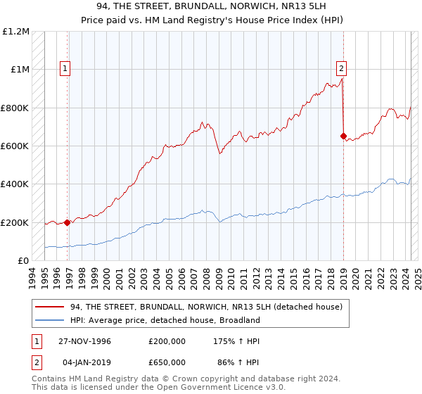 94, THE STREET, BRUNDALL, NORWICH, NR13 5LH: Price paid vs HM Land Registry's House Price Index