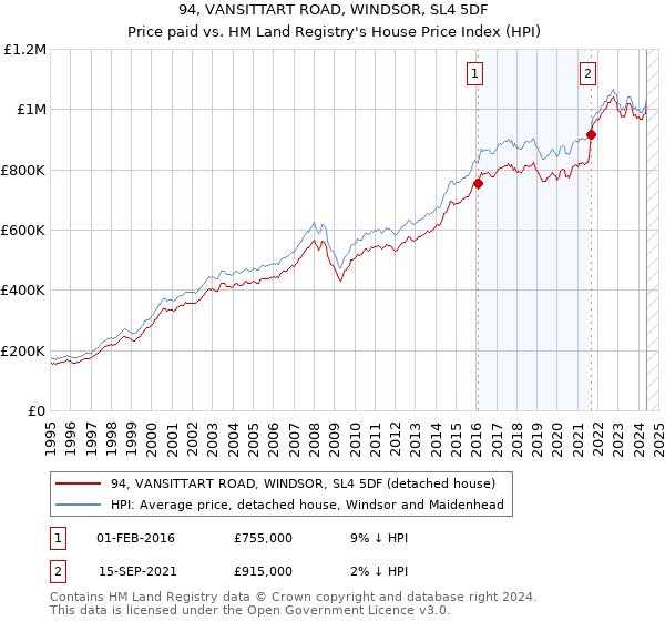 94, VANSITTART ROAD, WINDSOR, SL4 5DF: Price paid vs HM Land Registry's House Price Index