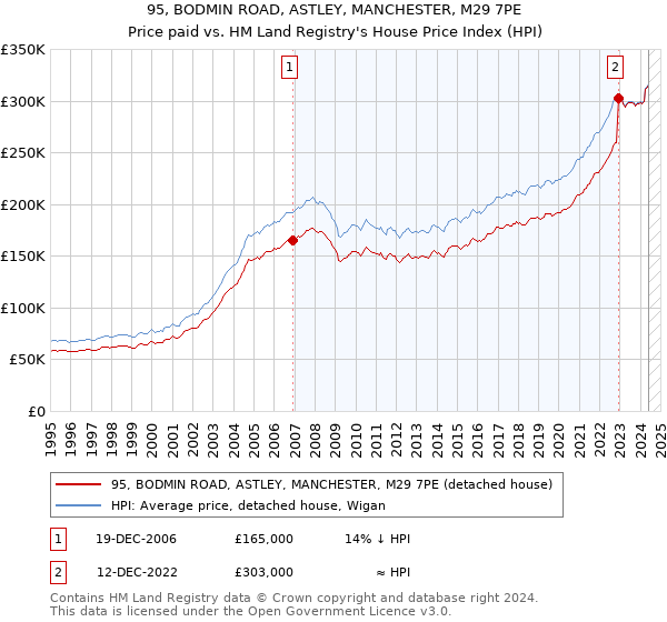 95, BODMIN ROAD, ASTLEY, MANCHESTER, M29 7PE: Price paid vs HM Land Registry's House Price Index