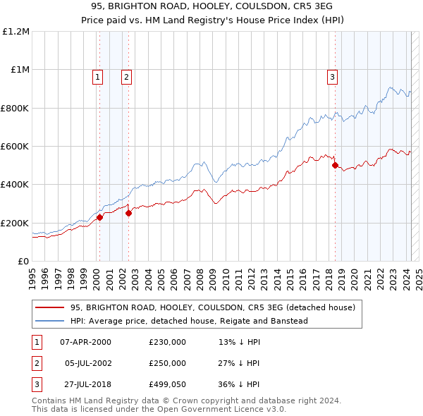 95, BRIGHTON ROAD, HOOLEY, COULSDON, CR5 3EG: Price paid vs HM Land Registry's House Price Index