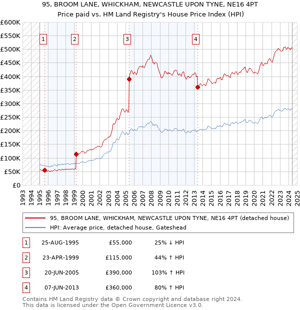 95, BROOM LANE, WHICKHAM, NEWCASTLE UPON TYNE, NE16 4PT: Price paid vs HM Land Registry's House Price Index