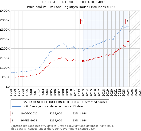 95, CARR STREET, HUDDERSFIELD, HD3 4BQ: Price paid vs HM Land Registry's House Price Index