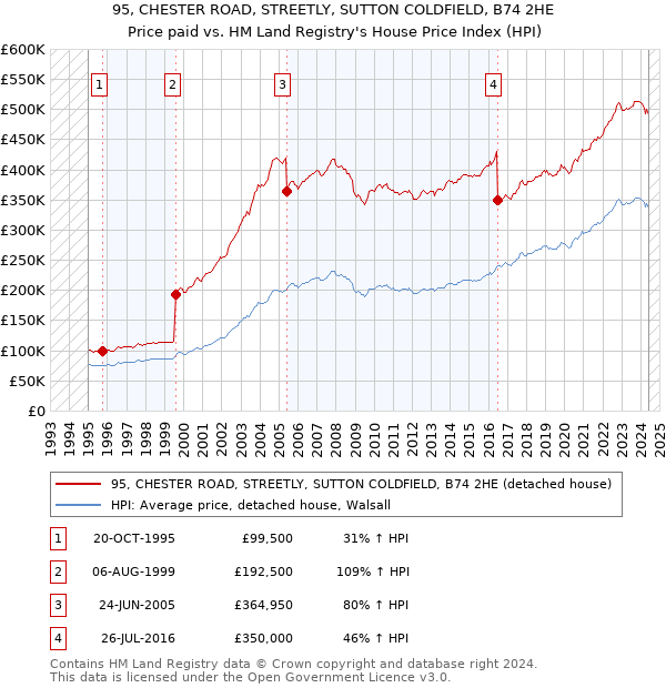 95, CHESTER ROAD, STREETLY, SUTTON COLDFIELD, B74 2HE: Price paid vs HM Land Registry's House Price Index