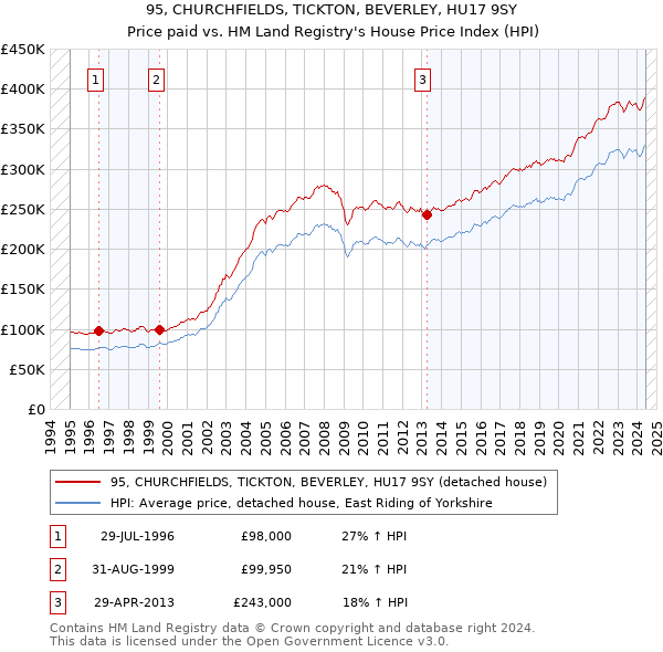 95, CHURCHFIELDS, TICKTON, BEVERLEY, HU17 9SY: Price paid vs HM Land Registry's House Price Index