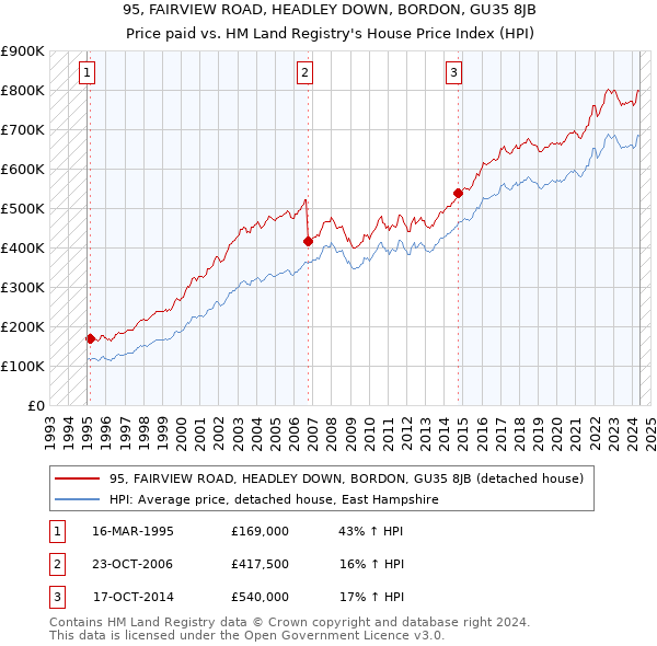 95, FAIRVIEW ROAD, HEADLEY DOWN, BORDON, GU35 8JB: Price paid vs HM Land Registry's House Price Index