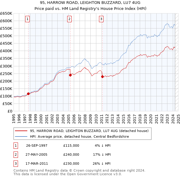 95, HARROW ROAD, LEIGHTON BUZZARD, LU7 4UG: Price paid vs HM Land Registry's House Price Index