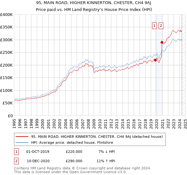 95, MAIN ROAD, HIGHER KINNERTON, CHESTER, CH4 9AJ: Price paid vs HM Land Registry's House Price Index