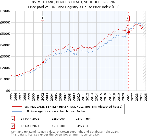 95, MILL LANE, BENTLEY HEATH, SOLIHULL, B93 8NN: Price paid vs HM Land Registry's House Price Index