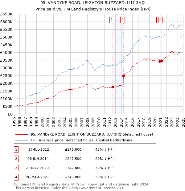 95, VANDYKE ROAD, LEIGHTON BUZZARD, LU7 3HQ: Price paid vs HM Land Registry's House Price Index