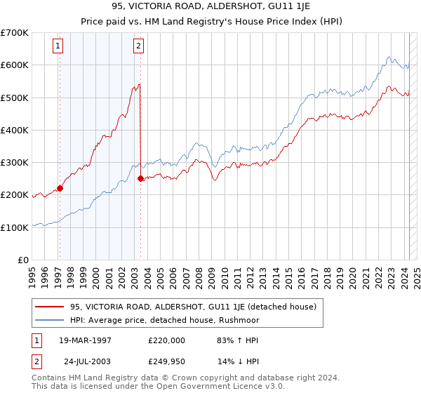 95, VICTORIA ROAD, ALDERSHOT, GU11 1JE: Price paid vs HM Land Registry's House Price Index