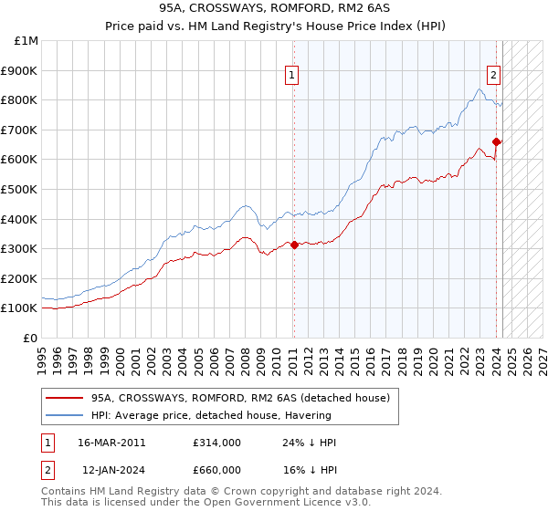 95A, CROSSWAYS, ROMFORD, RM2 6AS: Price paid vs HM Land Registry's House Price Index