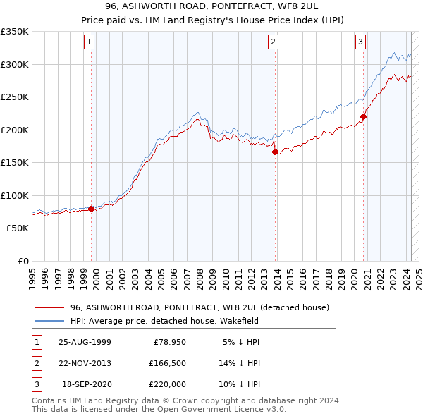 96, ASHWORTH ROAD, PONTEFRACT, WF8 2UL: Price paid vs HM Land Registry's House Price Index