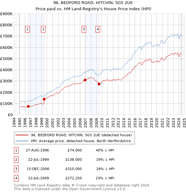 96, BEDFORD ROAD, HITCHIN, SG5 2UE: Price paid vs HM Land Registry's House Price Index