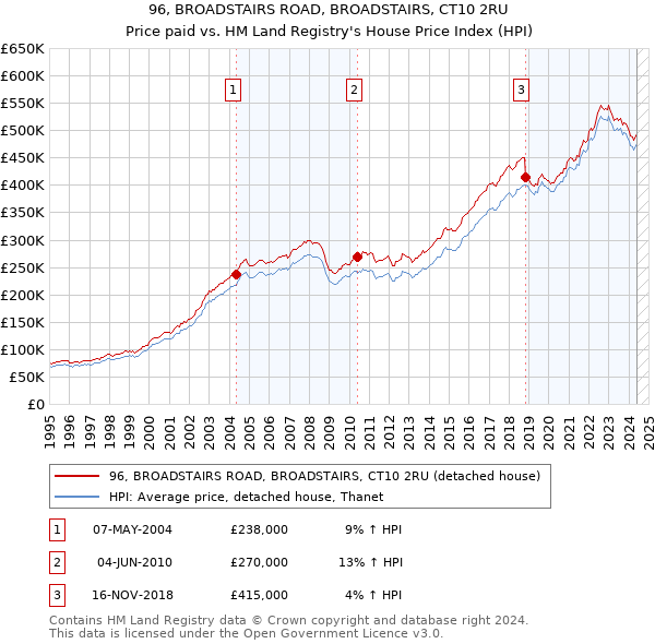 96, BROADSTAIRS ROAD, BROADSTAIRS, CT10 2RU: Price paid vs HM Land Registry's House Price Index