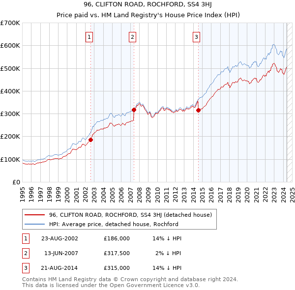 96, CLIFTON ROAD, ROCHFORD, SS4 3HJ: Price paid vs HM Land Registry's House Price Index