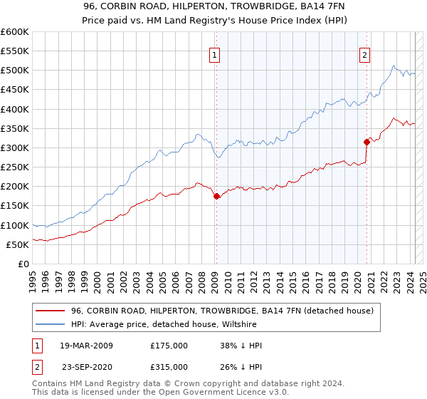 96, CORBIN ROAD, HILPERTON, TROWBRIDGE, BA14 7FN: Price paid vs HM Land Registry's House Price Index