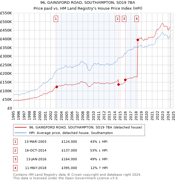 96, GAINSFORD ROAD, SOUTHAMPTON, SO19 7BA: Price paid vs HM Land Registry's House Price Index