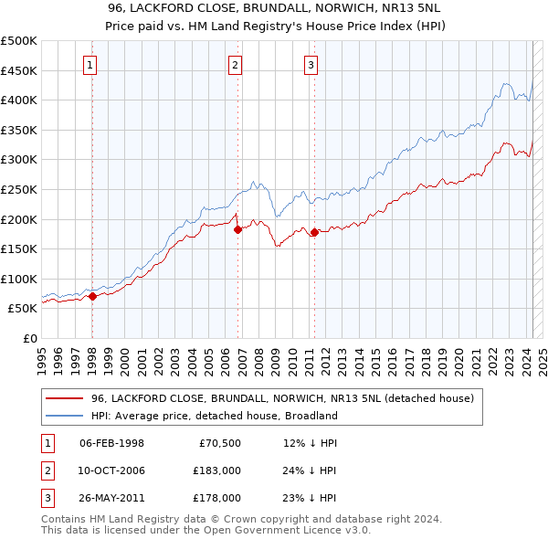 96, LACKFORD CLOSE, BRUNDALL, NORWICH, NR13 5NL: Price paid vs HM Land Registry's House Price Index