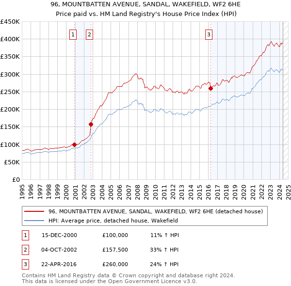 96, MOUNTBATTEN AVENUE, SANDAL, WAKEFIELD, WF2 6HE: Price paid vs HM Land Registry's House Price Index