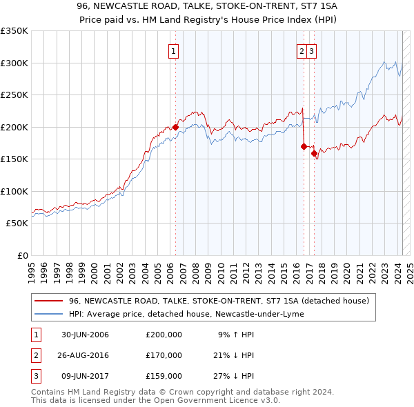 96, NEWCASTLE ROAD, TALKE, STOKE-ON-TRENT, ST7 1SA: Price paid vs HM Land Registry's House Price Index