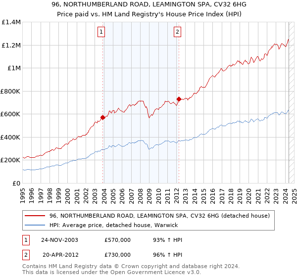 96, NORTHUMBERLAND ROAD, LEAMINGTON SPA, CV32 6HG: Price paid vs HM Land Registry's House Price Index