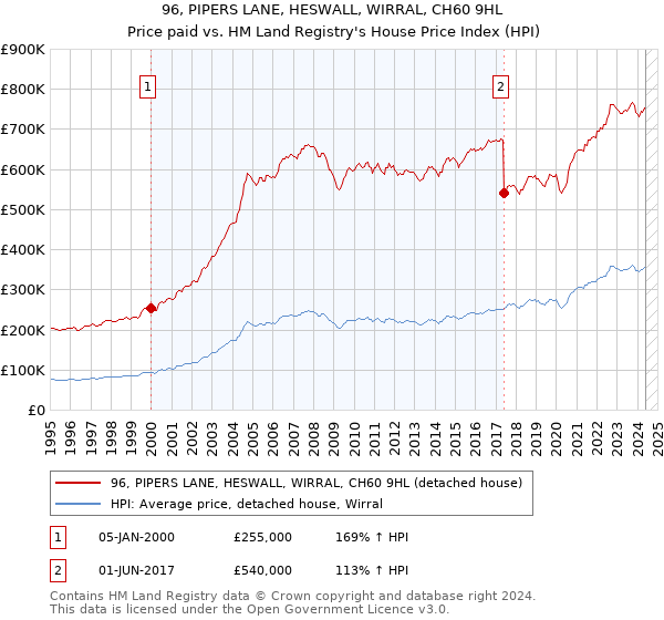 96, PIPERS LANE, HESWALL, WIRRAL, CH60 9HL: Price paid vs HM Land Registry's House Price Index