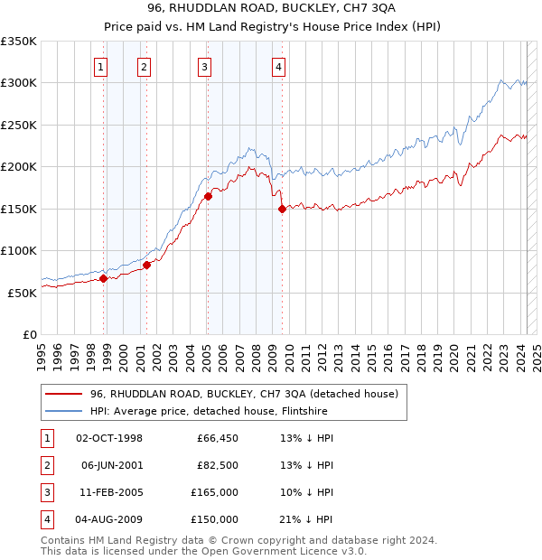 96, RHUDDLAN ROAD, BUCKLEY, CH7 3QA: Price paid vs HM Land Registry's House Price Index