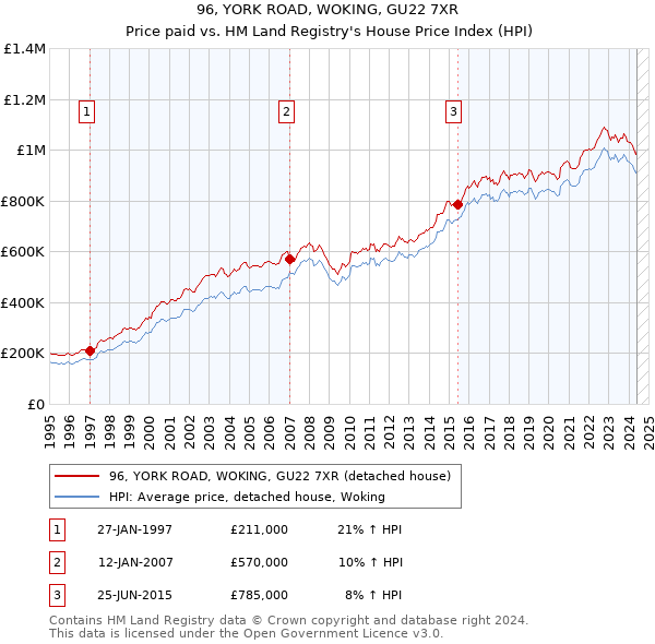 96, YORK ROAD, WOKING, GU22 7XR: Price paid vs HM Land Registry's House Price Index