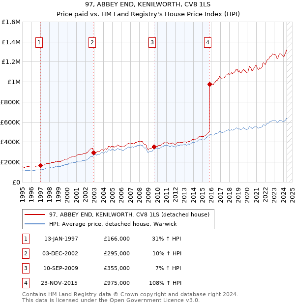 97, ABBEY END, KENILWORTH, CV8 1LS: Price paid vs HM Land Registry's House Price Index