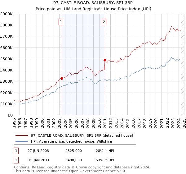 97, CASTLE ROAD, SALISBURY, SP1 3RP: Price paid vs HM Land Registry's House Price Index