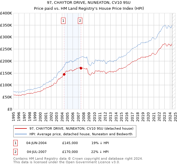 97, CHAYTOR DRIVE, NUNEATON, CV10 9SU: Price paid vs HM Land Registry's House Price Index