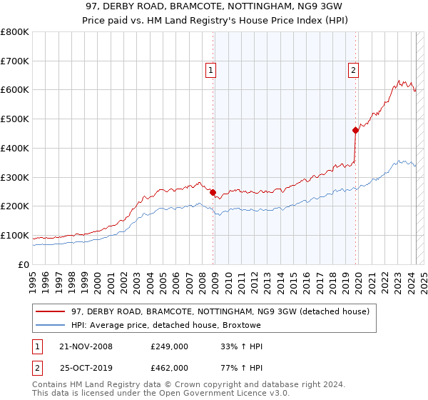 97, DERBY ROAD, BRAMCOTE, NOTTINGHAM, NG9 3GW: Price paid vs HM Land Registry's House Price Index