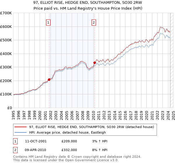 97, ELLIOT RISE, HEDGE END, SOUTHAMPTON, SO30 2RW: Price paid vs HM Land Registry's House Price Index