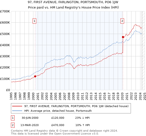 97, FIRST AVENUE, FARLINGTON, PORTSMOUTH, PO6 1JW: Price paid vs HM Land Registry's House Price Index