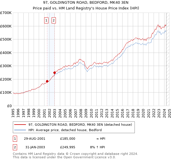 97, GOLDINGTON ROAD, BEDFORD, MK40 3EN: Price paid vs HM Land Registry's House Price Index