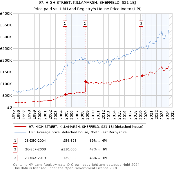 97, HIGH STREET, KILLAMARSH, SHEFFIELD, S21 1BJ: Price paid vs HM Land Registry's House Price Index